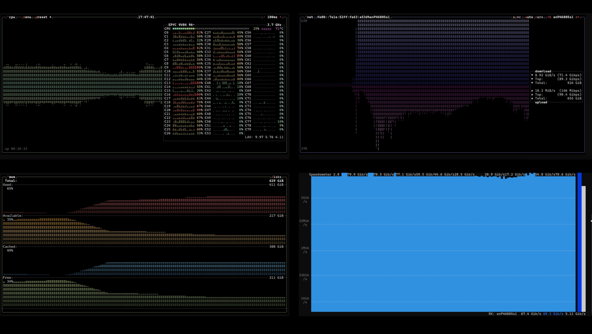 Quad-pane terminal view at the peak of the Italy to Indonesia transfer: btop showing the NIC saturated, network throughput at 67 Gbit/sec sustained, CPU at moderate load, azcopy active across multiple parallel processes